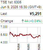 Stock Price
