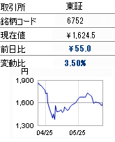 株価 パナソニック の